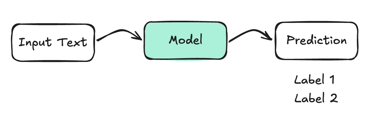 Classification
